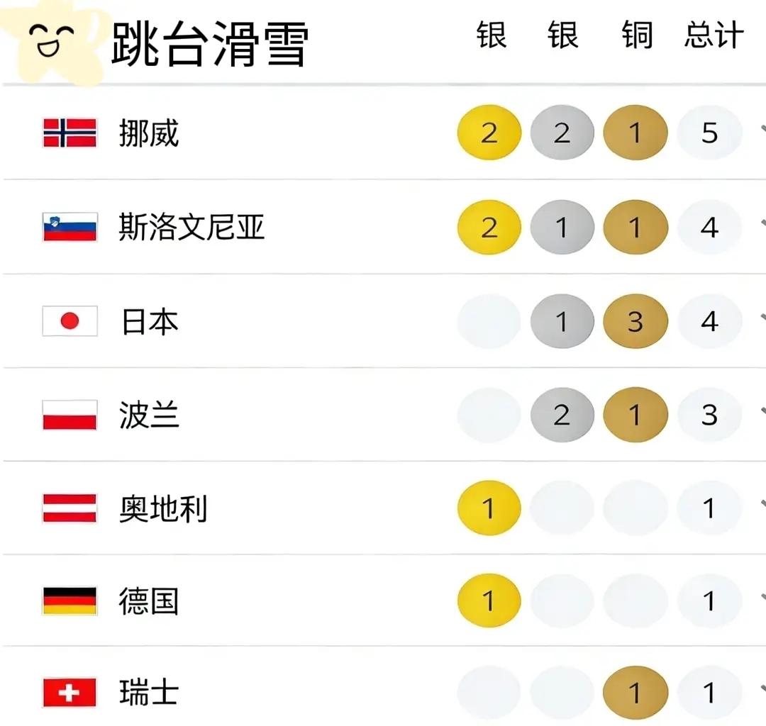 2026米兰冬奥跳台滑雪项目全部结束，总共设置了6枚金牌，冰雪霸主挪威2金2银1