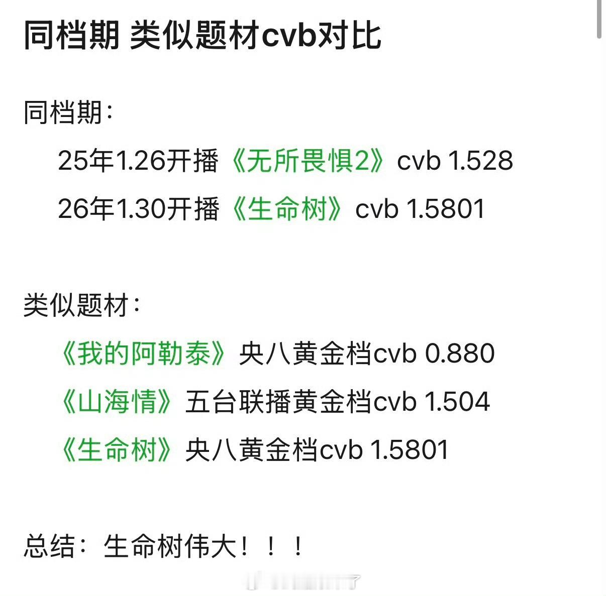 杨紫《生命树》CVB1.5801%，收视与品质兼得，超同档期剧，领跑同类型剧！数