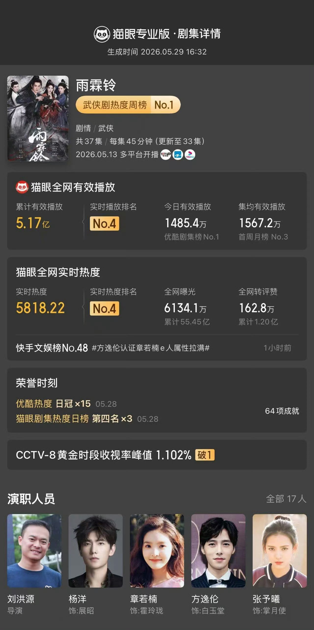 雨霖铃豆瓣开分6.9领衔主演电视剧《雨霖铃》豆瓣开分6.9分，据猫眼