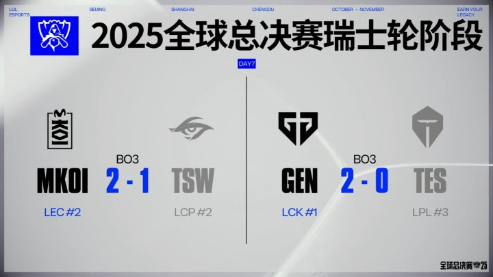 Reddit热议GEN横扫TES: GenG或许是最接近完美的LOL战队了吧?