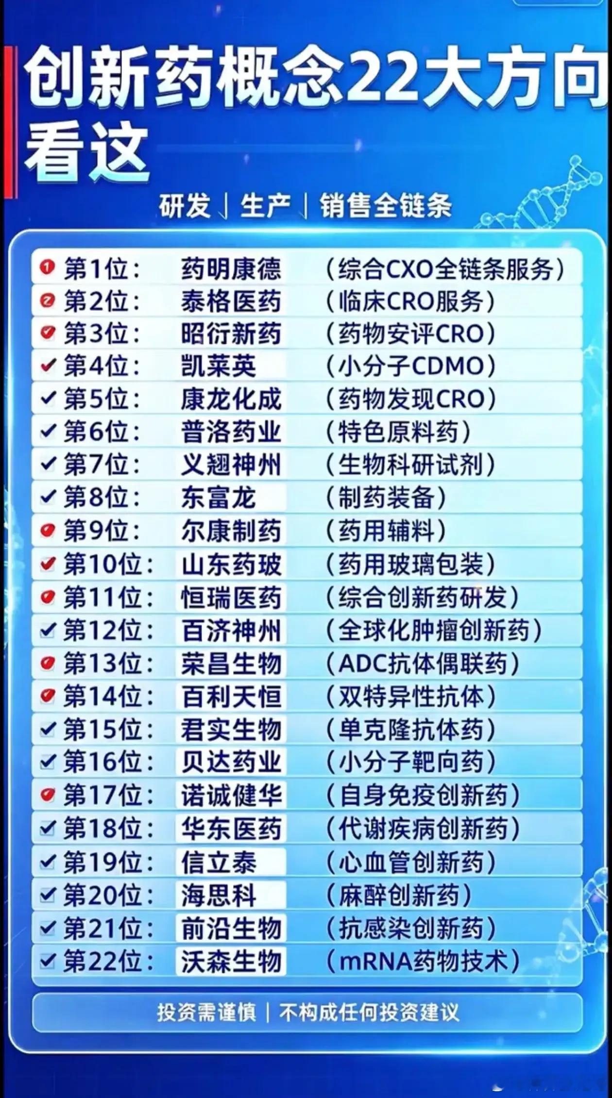创新药22大细分方向梳理！覆盖研发生产销售完整产业链创新药赛道细