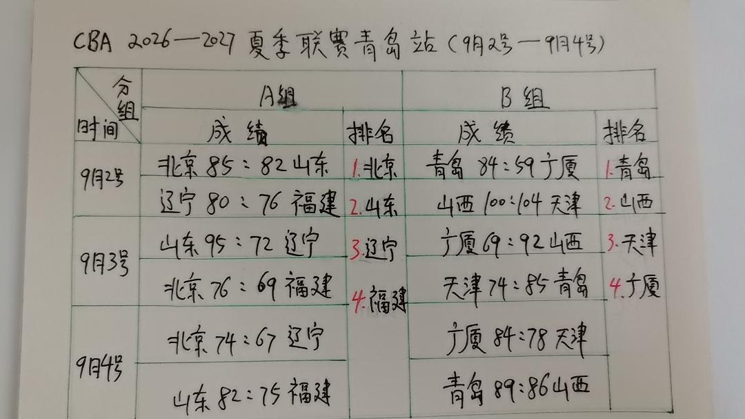 CBA2026～2027夏季联赛青岛站，有八支队伍参赛，分成两组，A组北