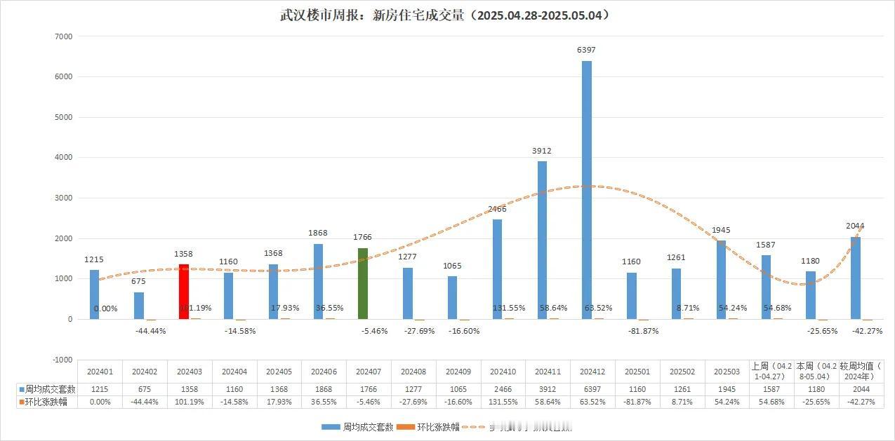 真的完犊子了吗！武汉楼市地产暴跌近50%！最新数据！武汉楼市2025年4