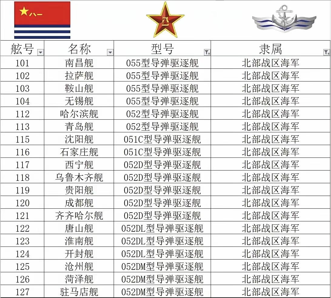 好家伙，8年前北海舰队还被网友们称为“海军养老院”，短短8年时间，北海舰队就已经