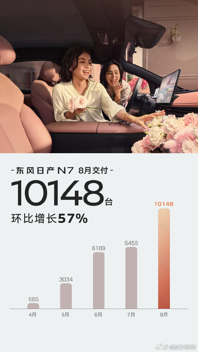 日产N7交付后6月销量6,189辆7月销量6,455辆8月销量10,14