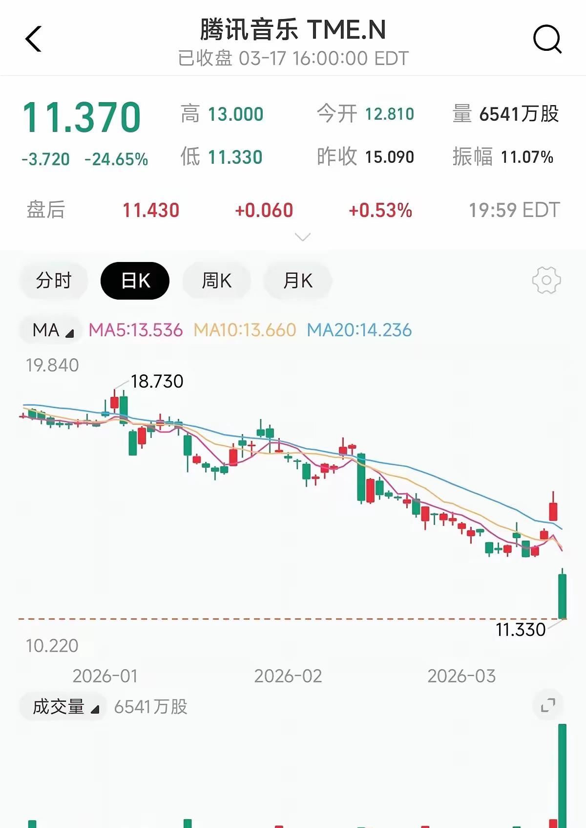 腾讯音乐一夜跌掉24.6%，蒸发几百亿，原因其实就藏在你我手机里：开了会员，换个