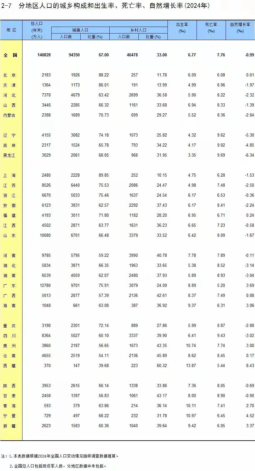 三十一省份去年生娃数据出炉,你看看哪个省份生娃多?数据太多,只看城镇,不看农村