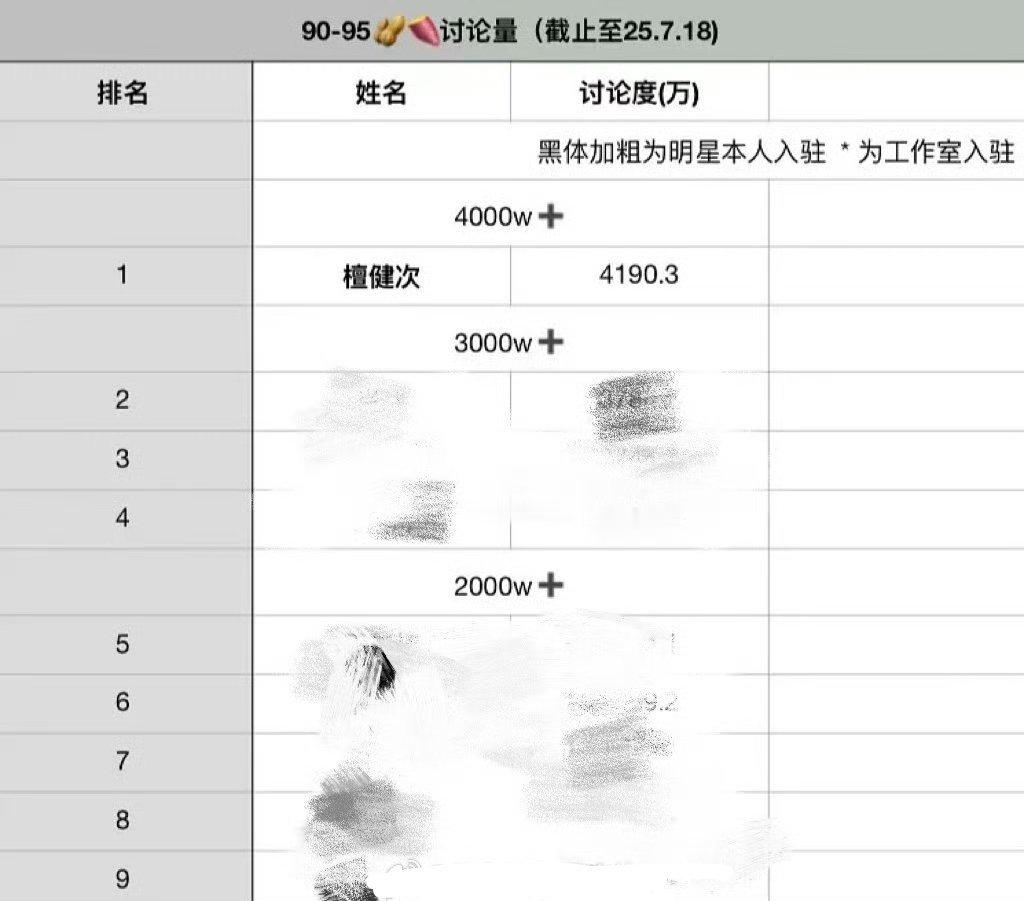 90-95生🍠讨论量，檀健次断层第一☝🏻​​​（截止至7.18）​​​
