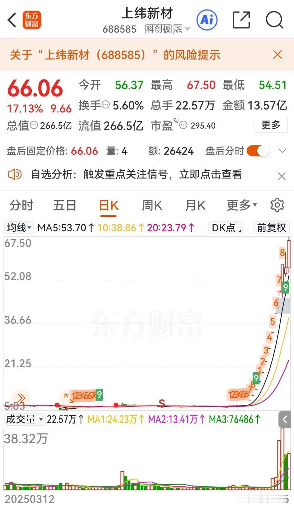 13天11倍涨幅？昨日盘后上交所发布，本周重点监控了上纬新材等个股。监控也没