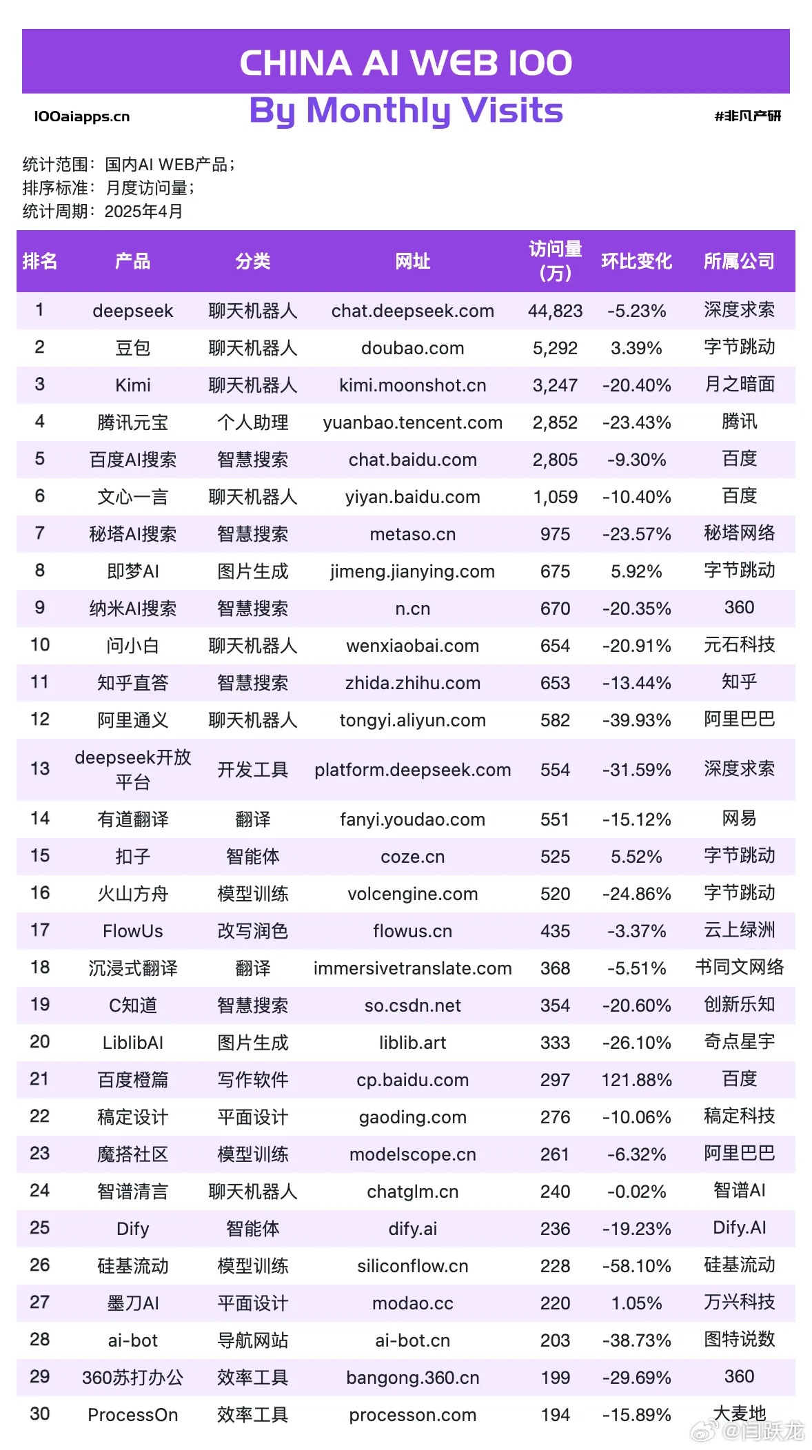 国产 AI 月活Top10全数下跌[惊恐]人工智能​​​