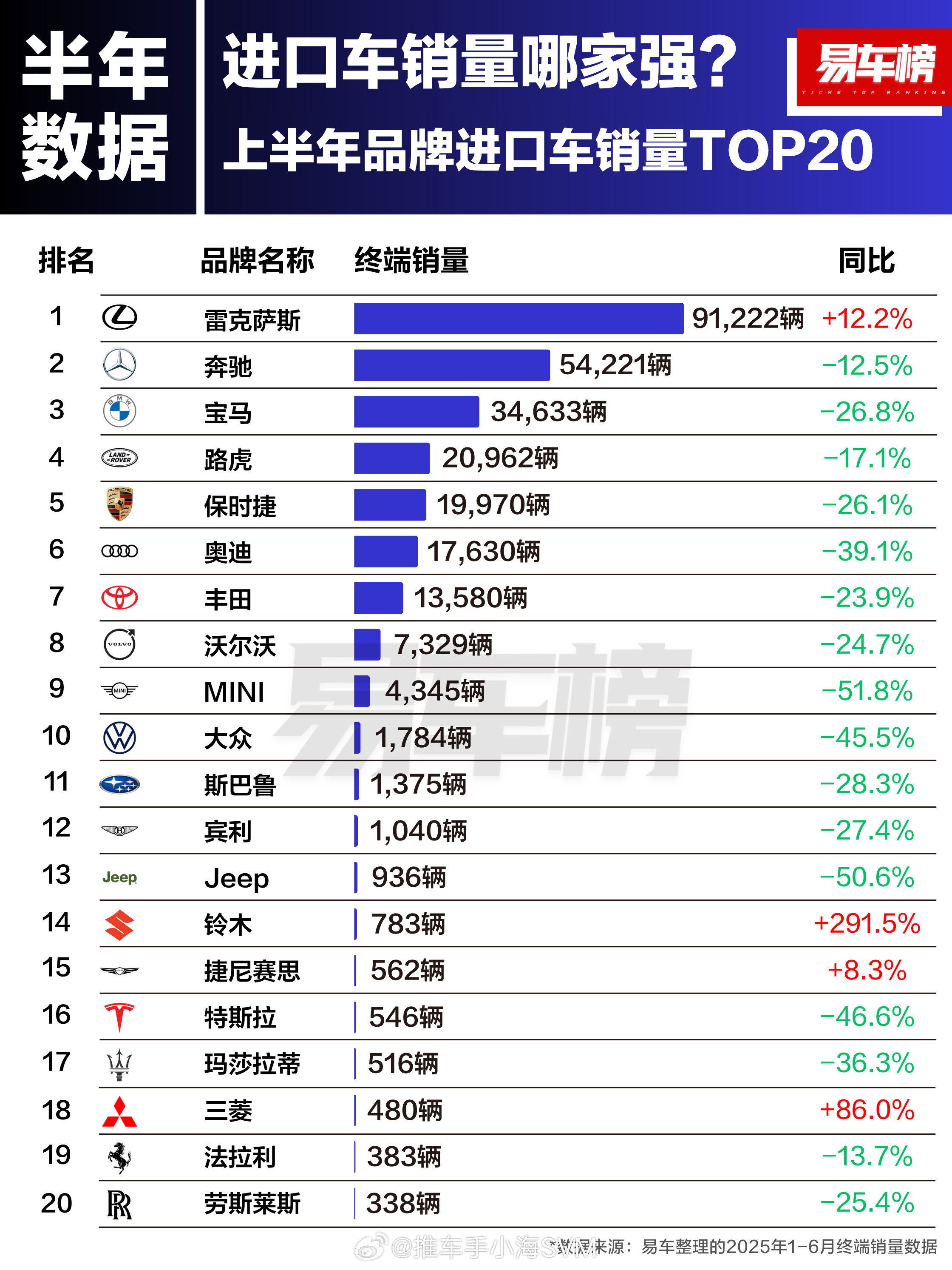 上半年中国进口车销量榜：销量前十中除了雷克萨斯，其余全线暴跌！就算雷克萨斯，也