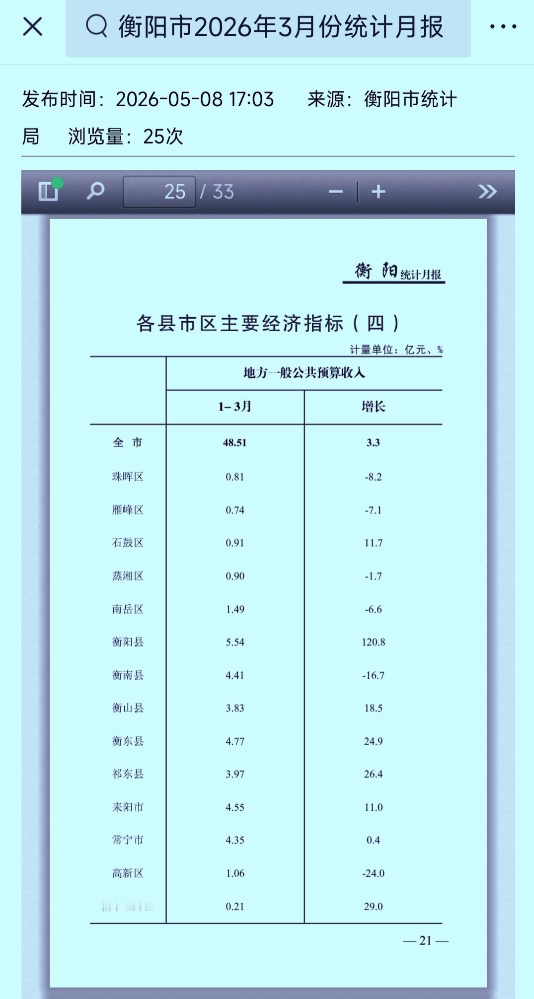 1-3月份衡阳市各县（市、区）财政收入揭榜：衡阳县强势登顶衡南县与常宁市被