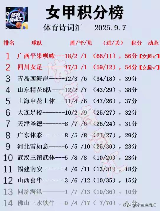 女超，四川回来了！四川足球又迎好消息，余东风率领四川女足今天在女甲第21轮2