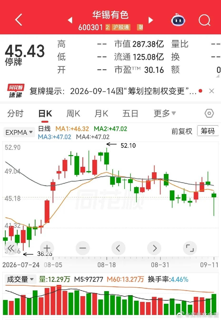 重大重组停牌后，周一复牌，一个是收购股权的新华传媒，一个是控制权变更的华锡有色。