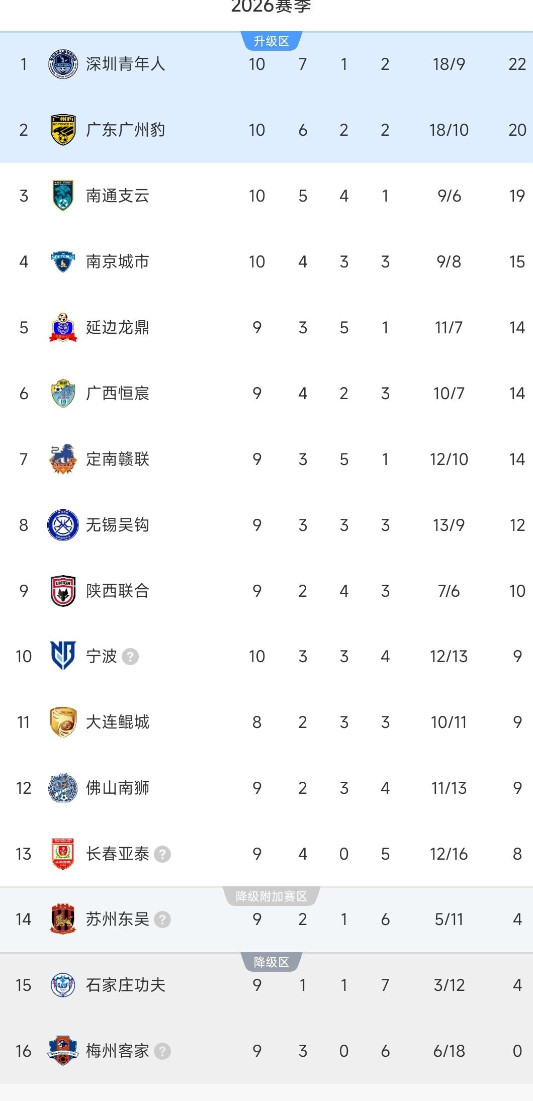 中甲一夜积分榜更新！广州豹0-0深圳青年人，榜首大战互交白卷！南通支云1-1