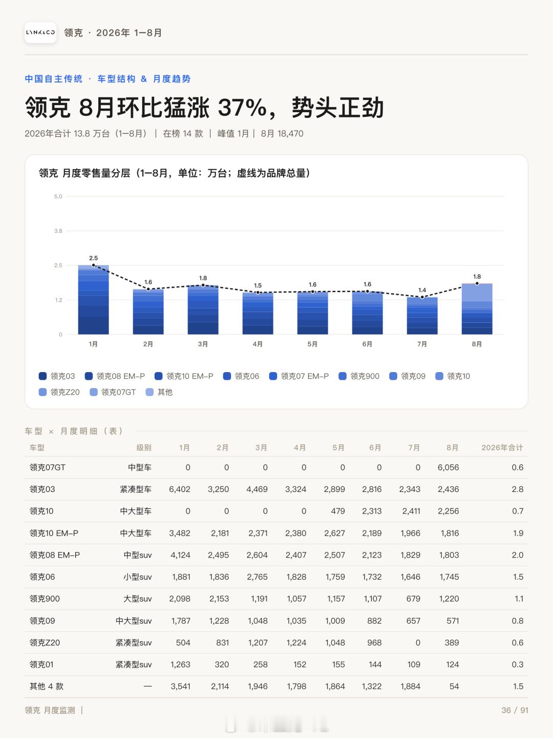 吉利8月销量解析，吉利集团从大的层面我们盘点下银河、吉利、极氪、沃尔沃、sm