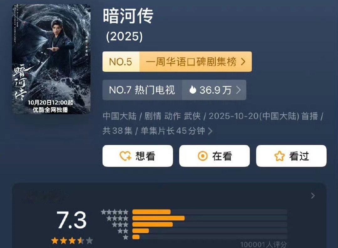 龚俊暗河传评分人数破10万了🎉哇塞这个长尾真的绝了
