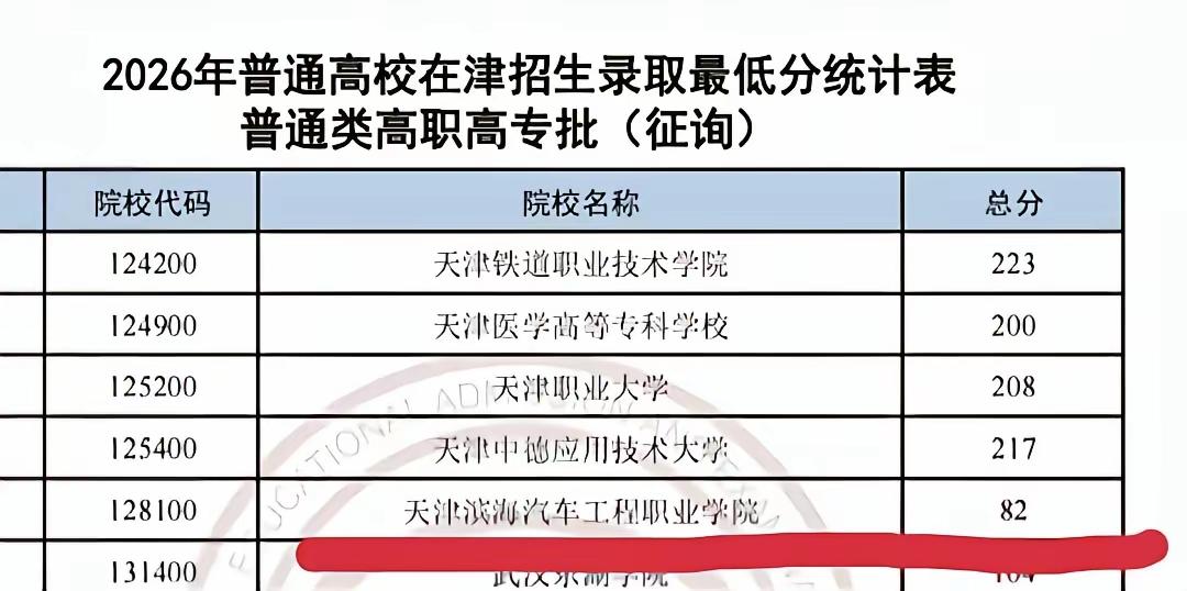 2026天津高职专科征集志愿统计表，几组分数看得人唏嘘不已。天津滨海汽车工