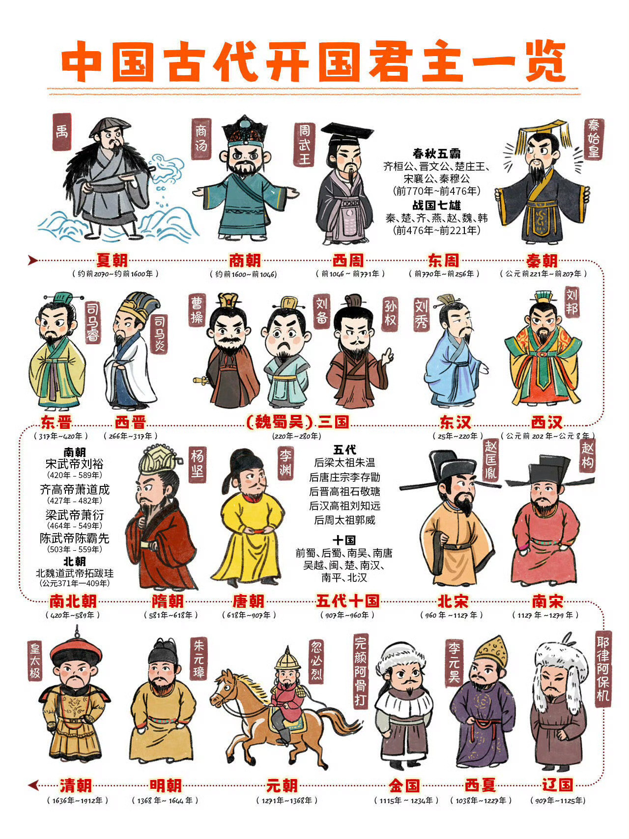 一张图弄懂，中国朝代更替顺序和开国君主