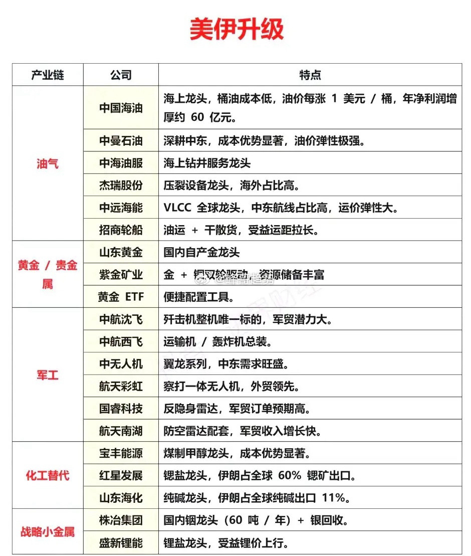 中东失控！美伊冲突升级，A股这五大板块下周能否掀涨停潮！？美伊冲突引爆避险狂潮，