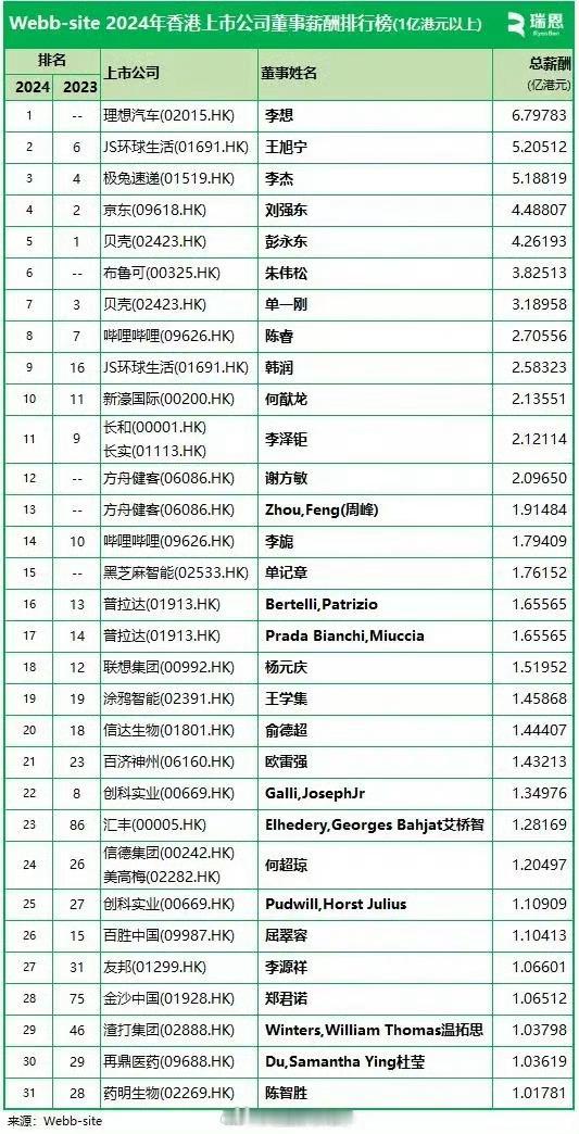 2024年香港上市公司董事薪酬排行榜，李想排第一