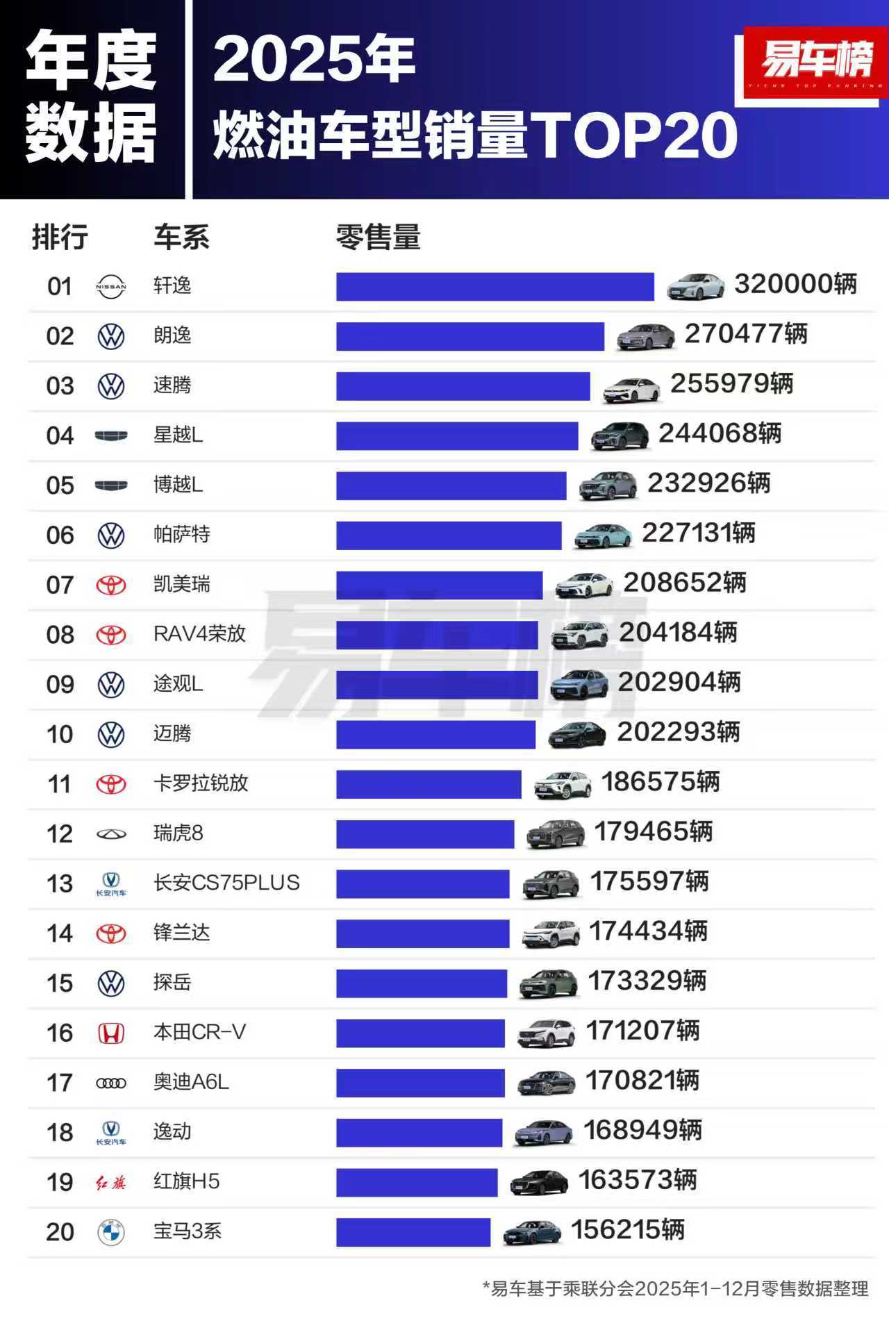 2025年燃油车型销量TOP20出来了！轩逸32万辆登顶，朗逸、速腾紧跟其后，大