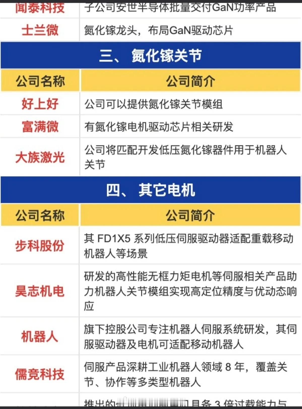 机器人：氮化镓电机概念！近期特斯拉等厂商的PR视频体现了更强大的运控性能，这得益