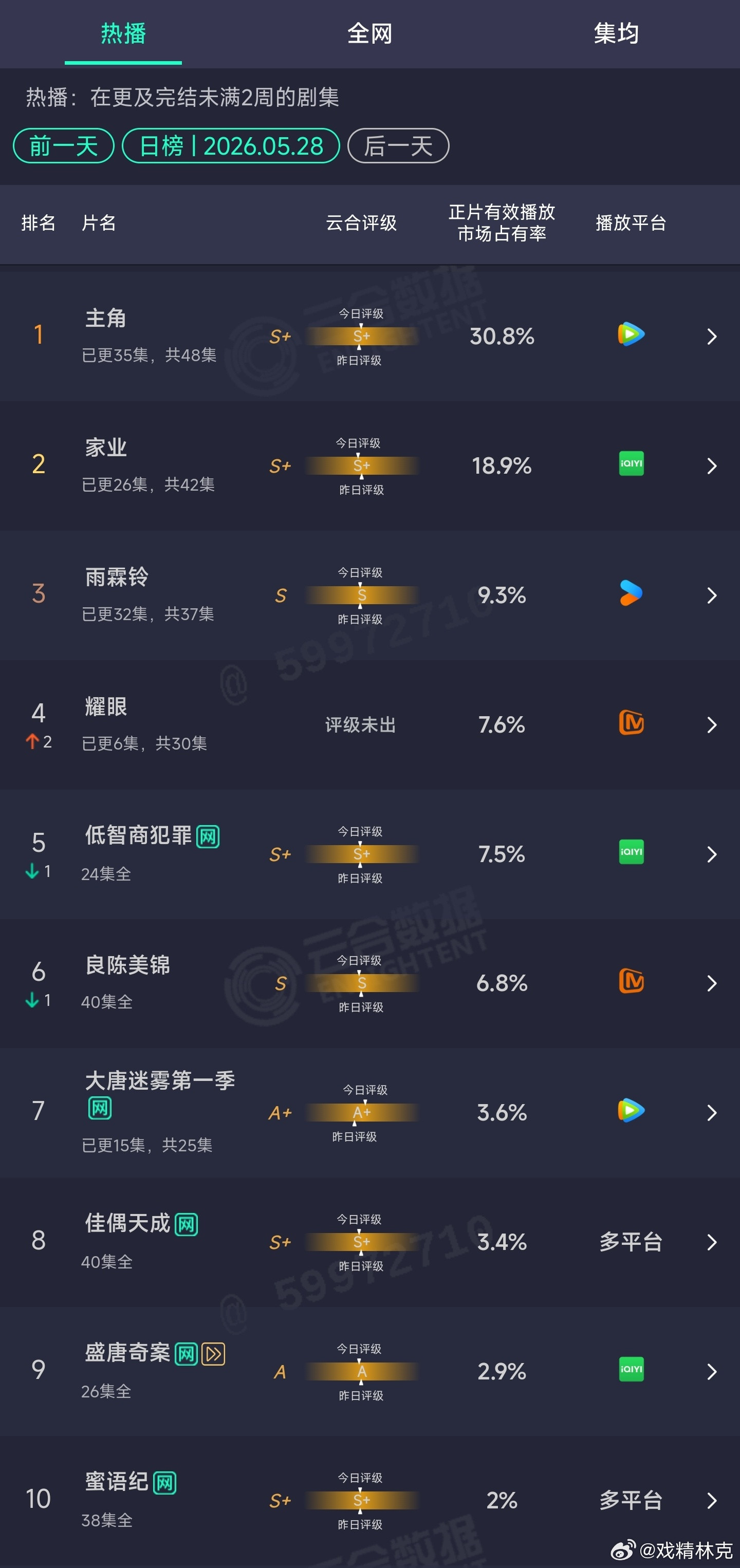 5.28云合：