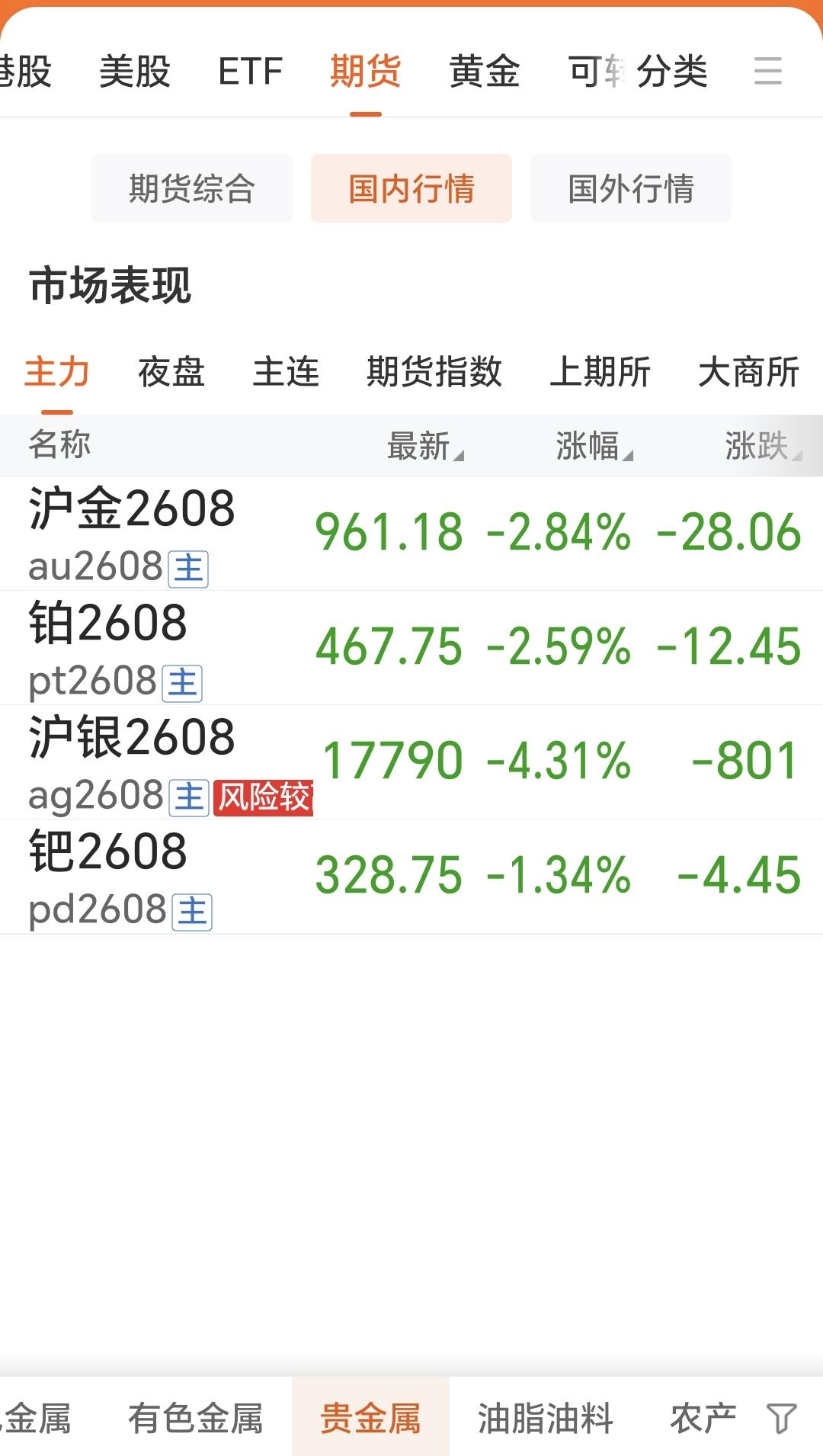 5月28日，国内贵金属期货四大品种，齐刷刷回落。如下图所示：沪金2608