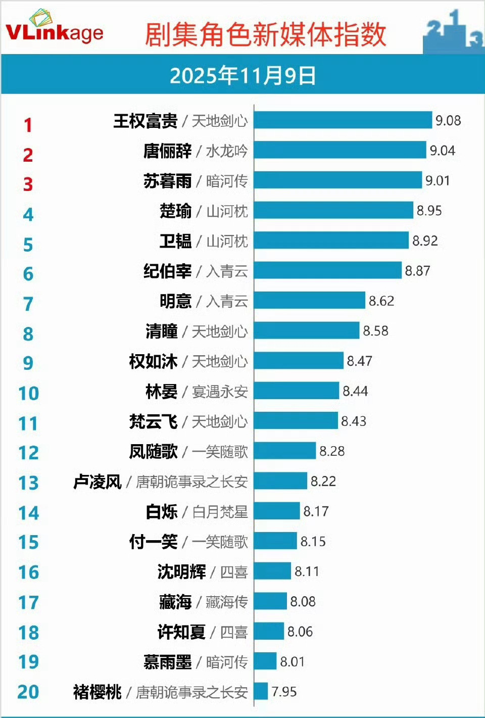 剧集角色热度前三的是“成毅王权富贵，“罗云熙唐俪辞“，“龚俊苏暮雨”！​​​