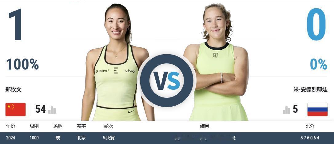 什么？郑钦文VS安德列娃，赔率被看衰？？中网1000赛决赛，就在北京时间10