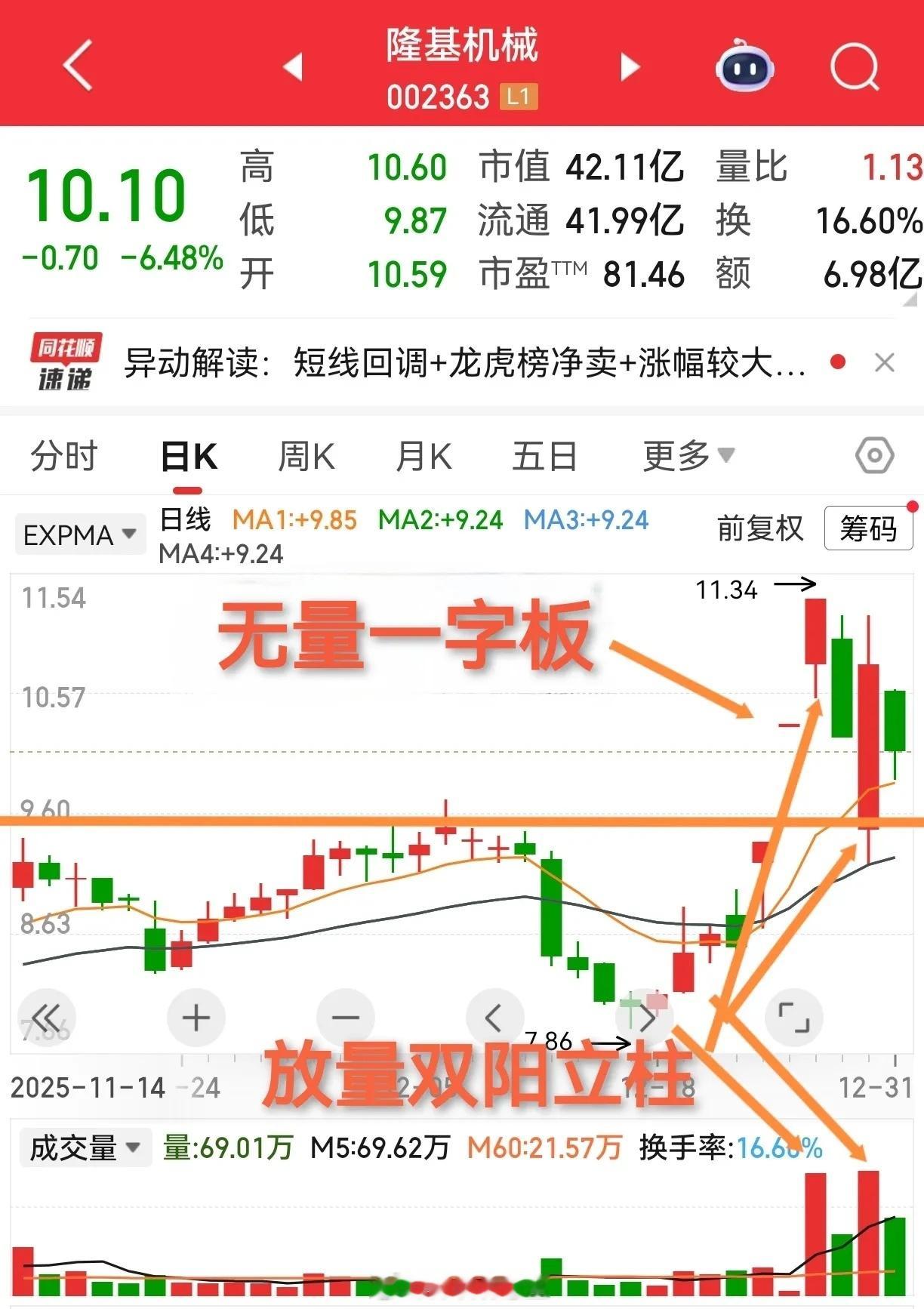 突破后的回踩，一旦回踩确认后再次回升，也许就是一轮主升行情。隆基机械，先看其所在