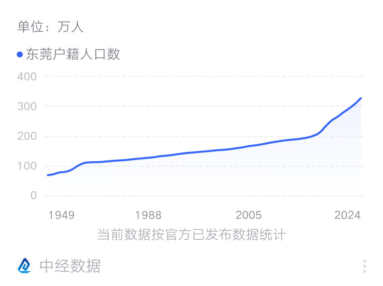 东莞的户籍人口很奇怪。1975年以来，增长的坡度都差不多，即使1988年建市