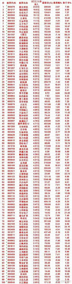 资金大举抄底！截止到8月10日三天主力净流入榜单曝光，百亿资金悄悄进场