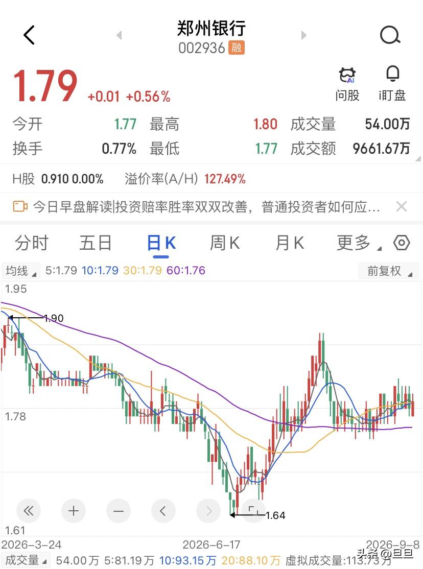 阴跌8年的票不值得同情？郑州银行自登陆A股，成为国内首家A+H股上市的城商行，上