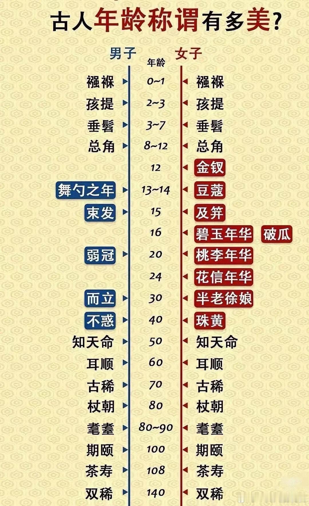 古人称谓，过了50大家就都一样了