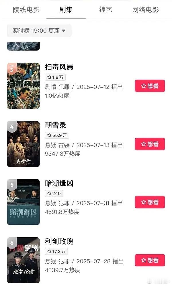 利剑玫瑰居然毫无声量🫘电视剧热度榜前五都没进怎么会，没花钱这样完全没人看？​
