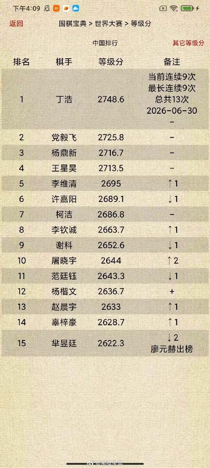 中韩围棋等级分Top15（截止2026-06-30）围棋围棋超话中国：丁浩当
