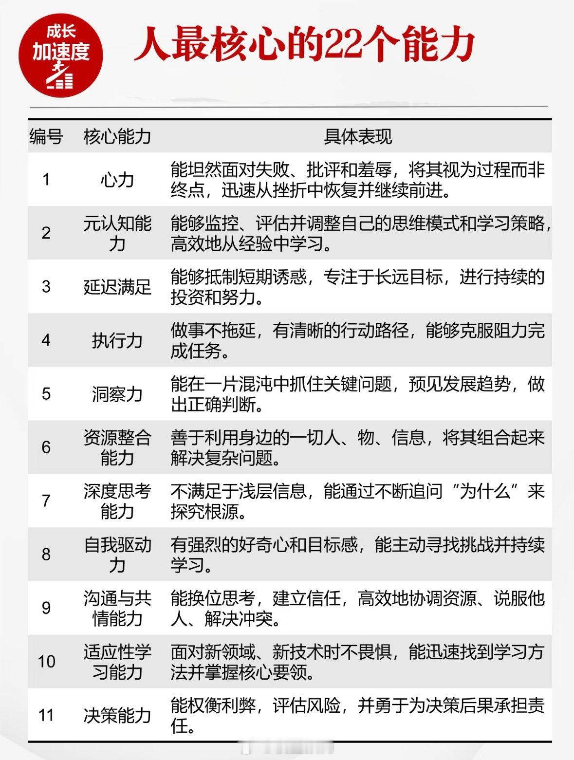 人最核心的22种能力。​​​