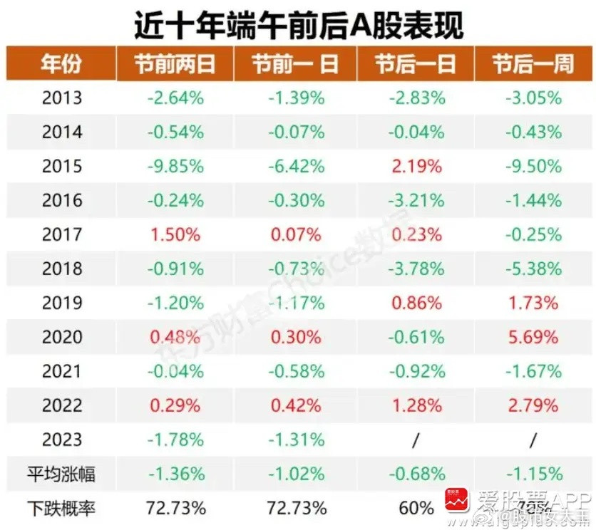 今天有人问我端午节前要不要跑？他还给我发了个统计的表格，说A股每年都是“端午劫”