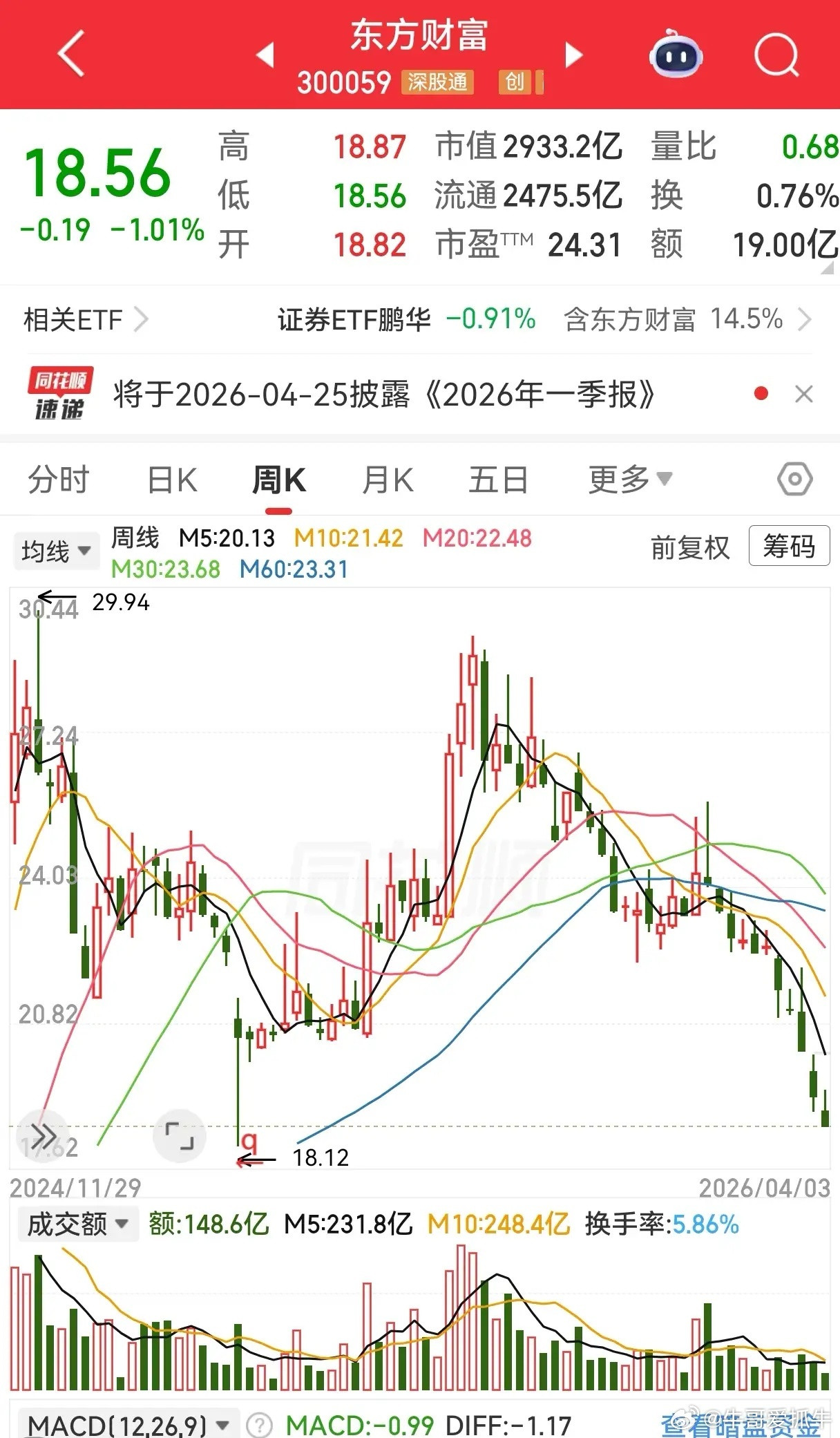 东方财富跌破19元，股价已经回到去年4月份的低点，而那时候的大盘最低是3040点