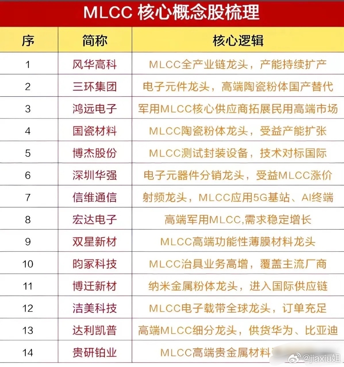 MLCC龙头爆单了！村田确认“在手订单突破6177亿（290.35亿元人民币）”