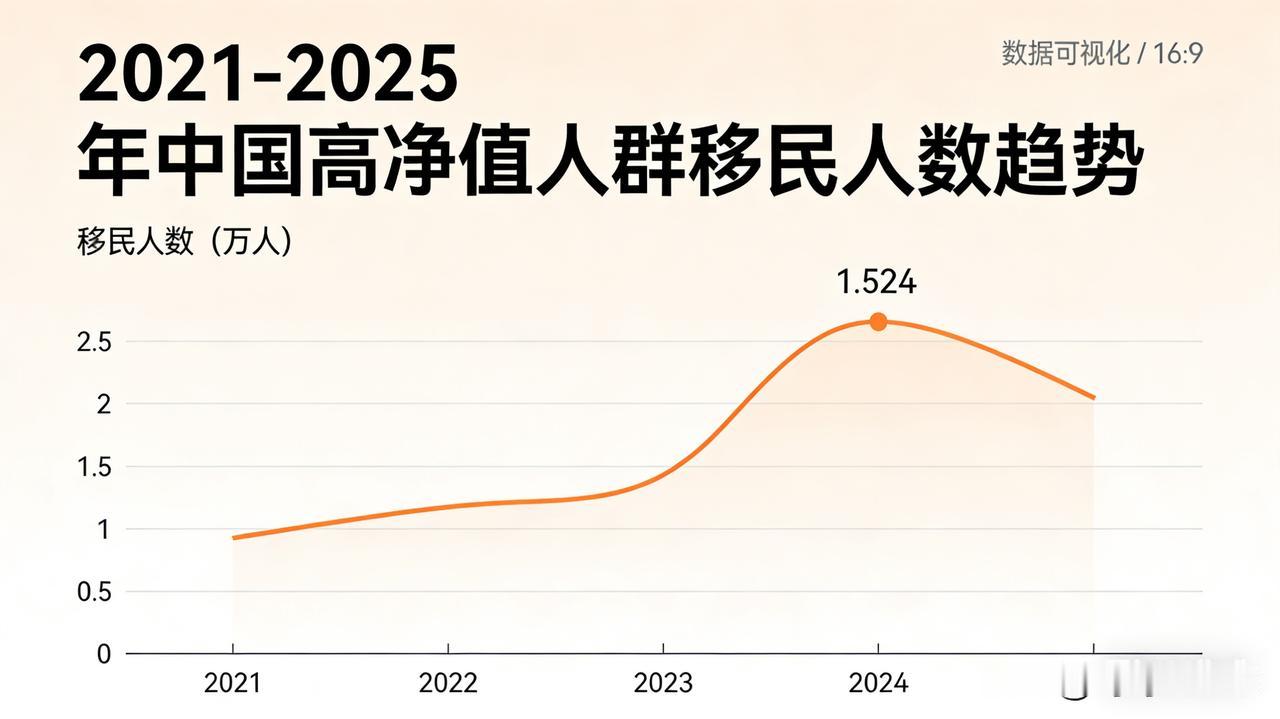 中国~2021-2025年中国高净值人群移民人数2021-2025年中国高净