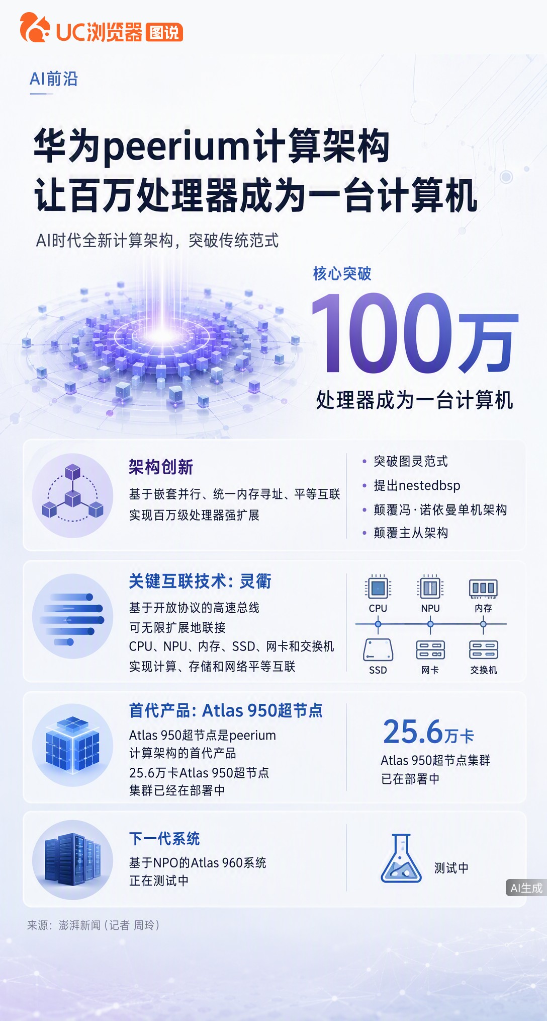 华为发布Peerium架构，想让百万处理器变成一台计算机。靠灵衢总线打破主从模式，25.6万卡集群已
