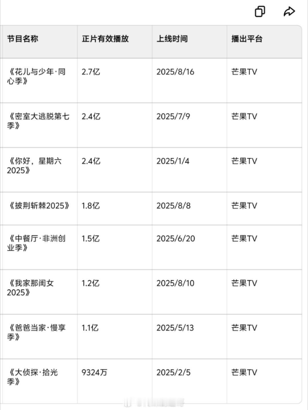 据云合数据，芒果tvQ3综艺播放量/评级破亿俱乐部：S+《花少与少年同心季》2.