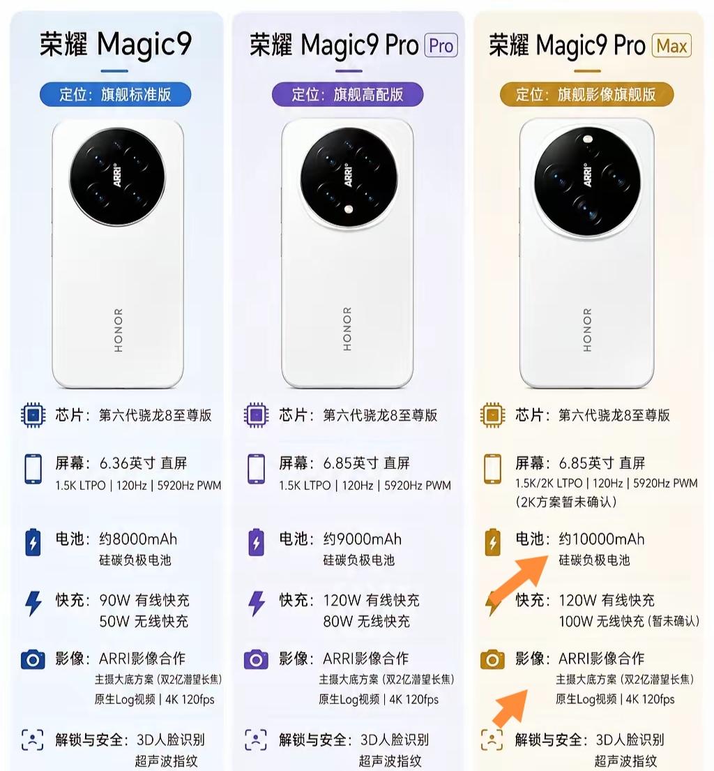 荣耀Magic9系列确实各有千秋。我也觉得预算够的话，直接上ProMax版本超