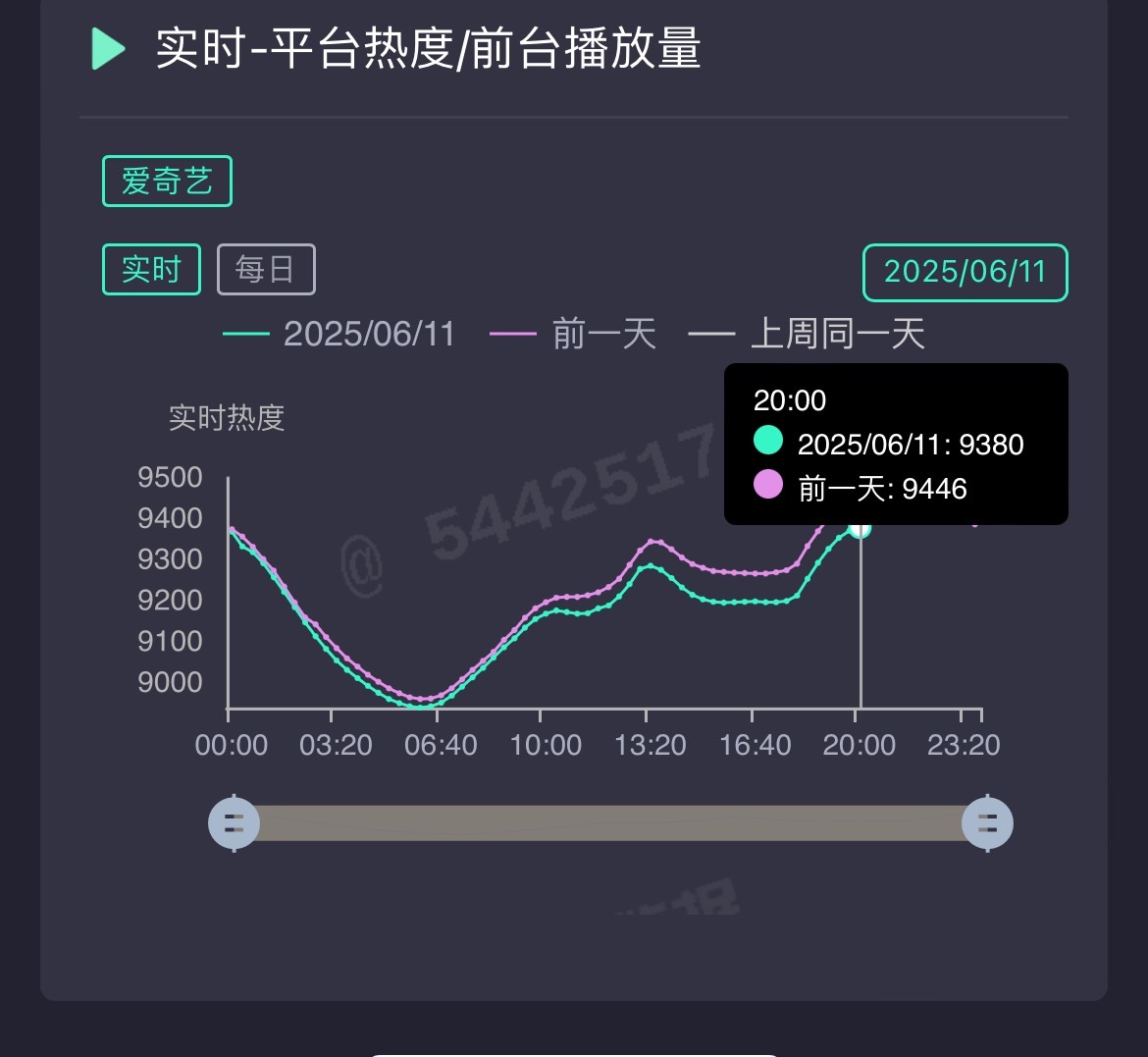 看临江仙今晚的走势集均超不过白月梵星了之前还吐槽白月的剧本这次赵娜+任亚南还不如