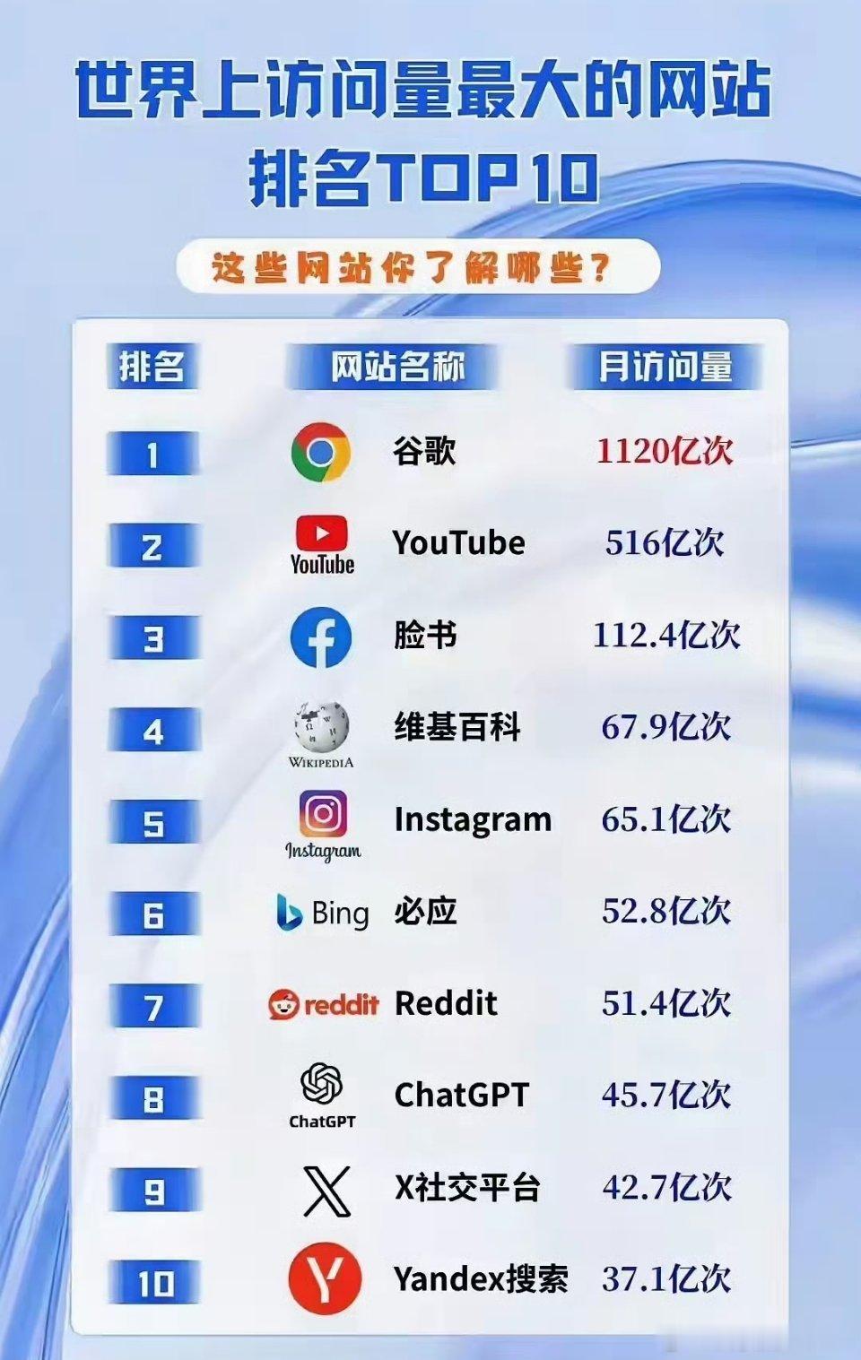 网友总结全球访问量最大的网站。​​​