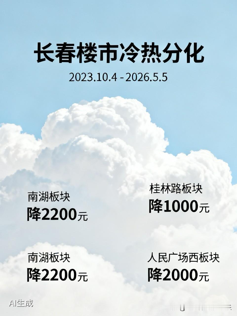 长春楼市这几年冷热分化太明显了。长春楼市里面那种比较硬气的地方房价还是比较高