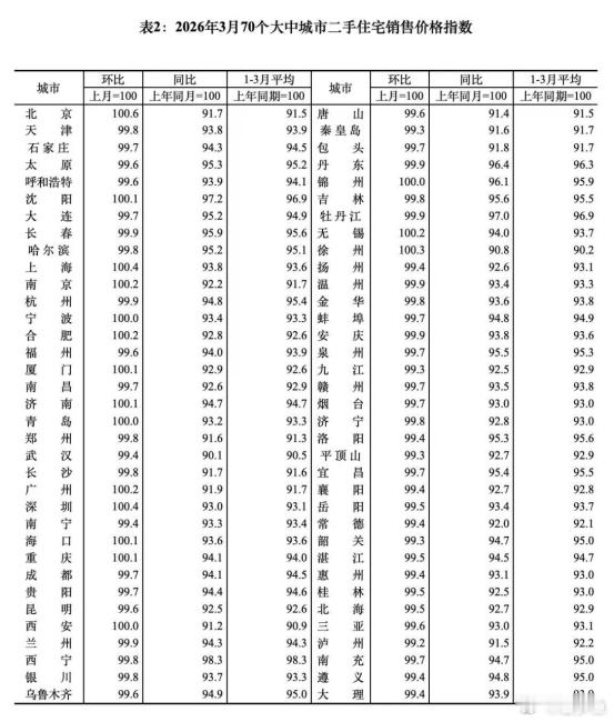 4.17房价危险了统计局公布了3月份70城房价数据。还是先讲一下如何看数据，环